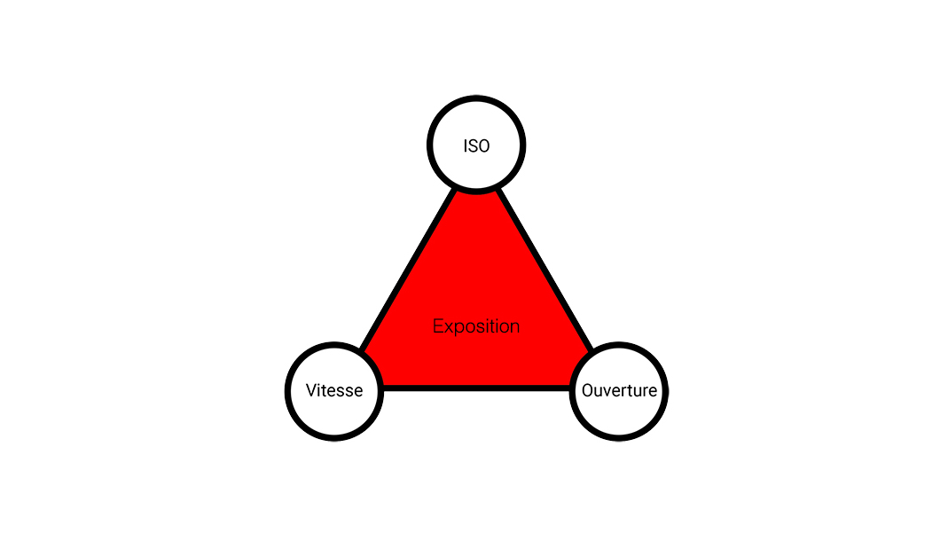 Le triangle d'exposition